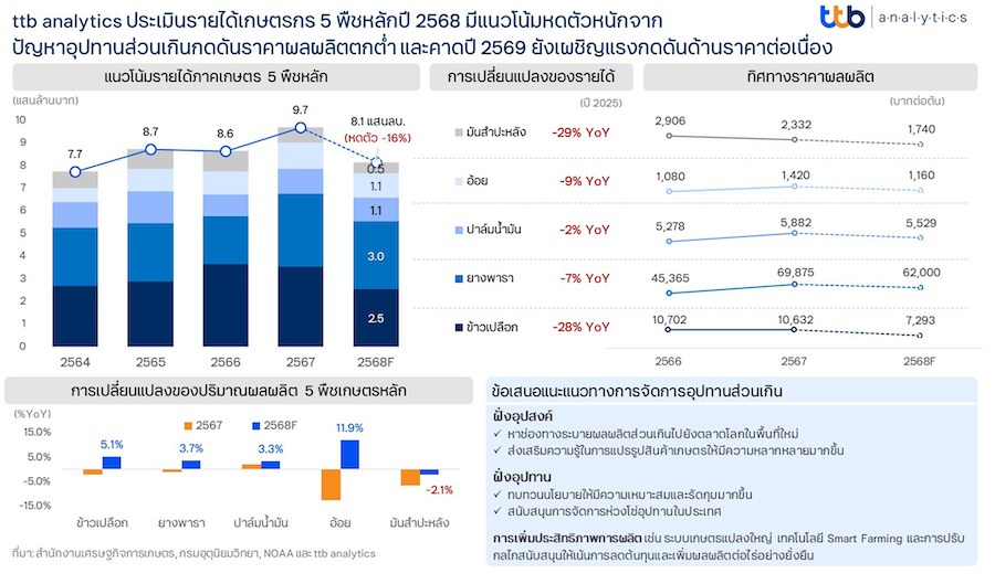 ประเมินรายได้เกษตรกร 5 พืชหลักปี 2568 มีแนวโน้มหดตัวหนัก